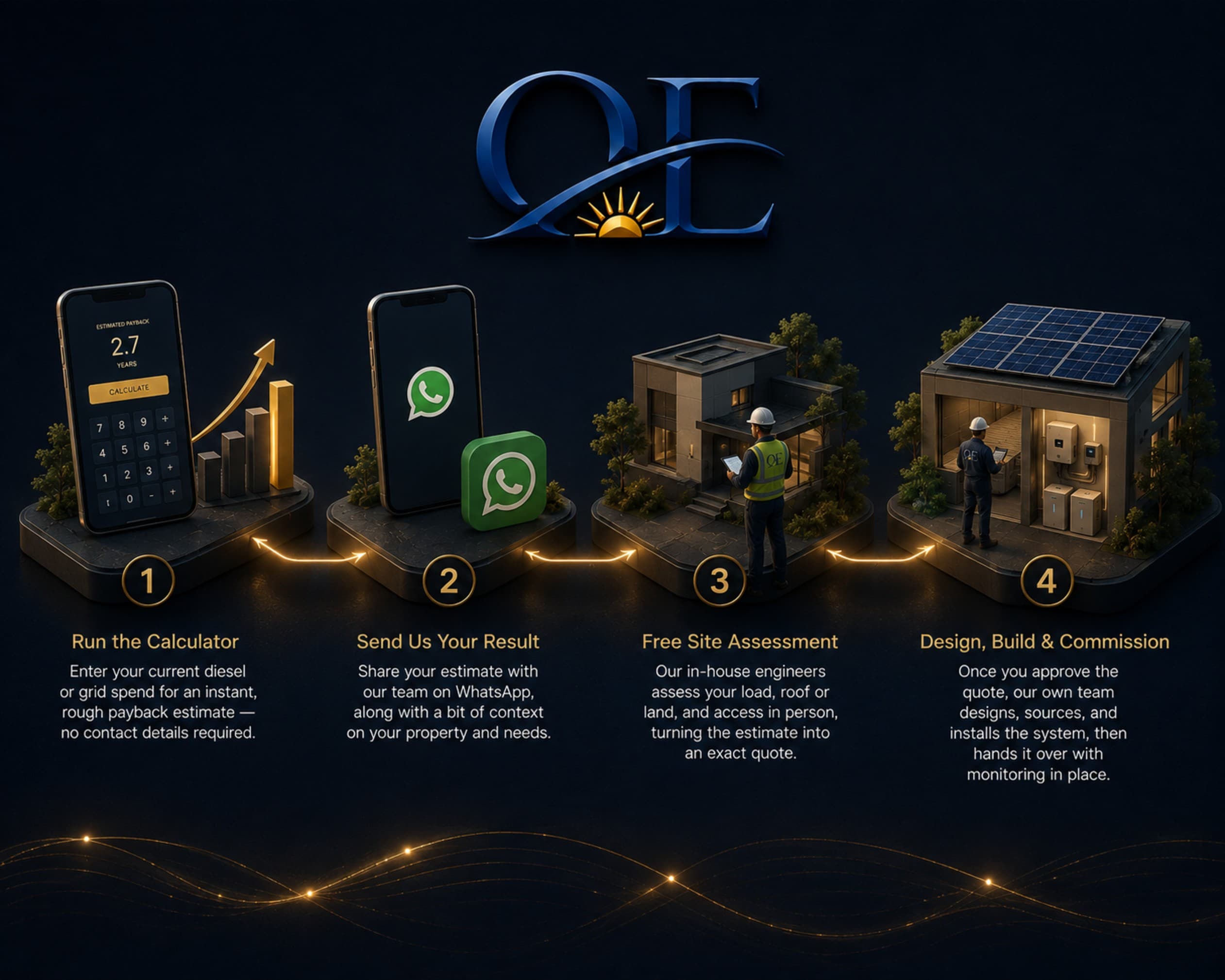Solar ROI calculator estimating payback for a property in Nigeria