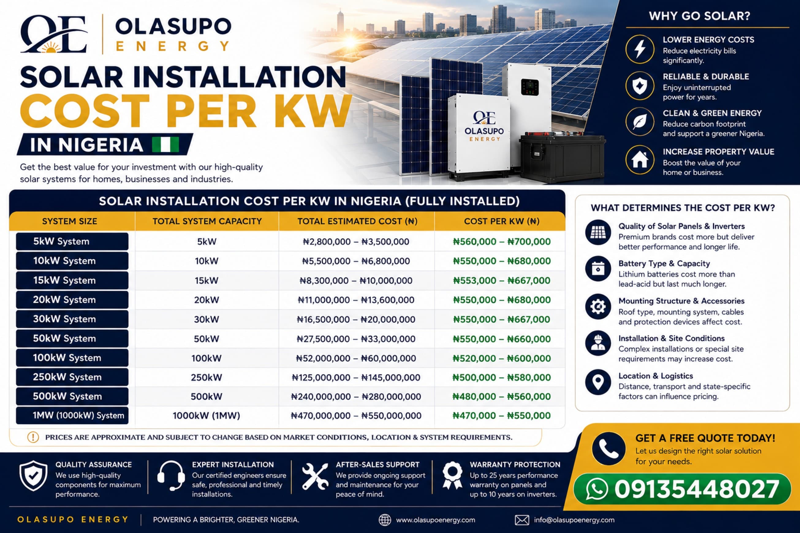 Solar installation cost per kW in Nigeria, by system size